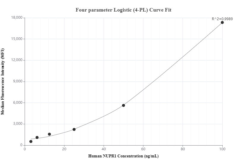 Cytometric bead array standard curve of MP00339-1